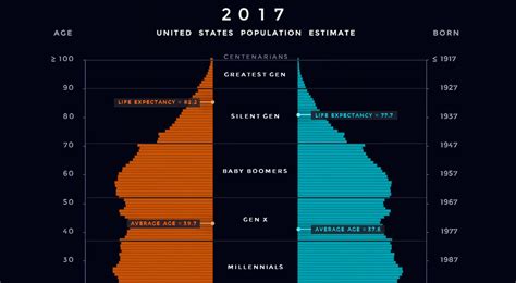 Animation U S Population Pyramid From 1980 2050