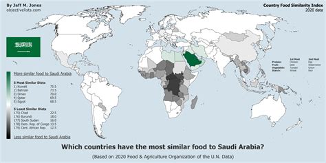 countries    similar food  saudi arabia objective lists