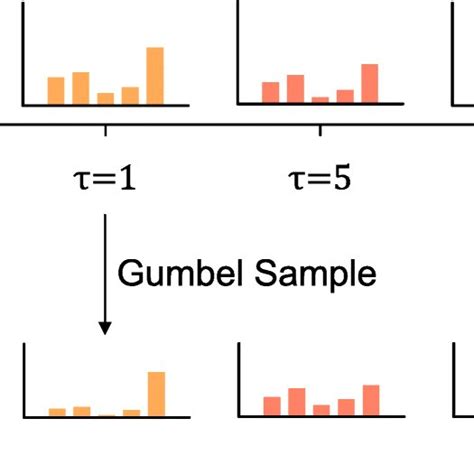 gumbel softmax distribution interpolates  discrete  hot