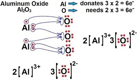 explain  formation  alo  transfer  electrons