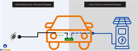 Difference Between Ac And Dc Chargers Types Of Ev Charging Methods