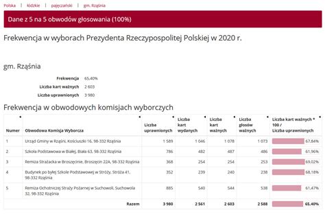 wyniki i tury wyborów prezydenckich w gminie rząśnia gmina rząśnia