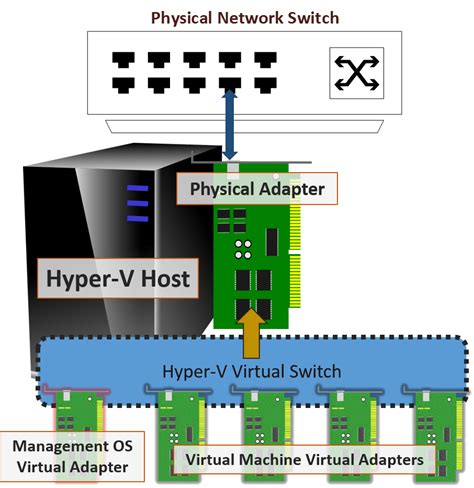 hyper  virtual switch manager yapilandirmasi serkan duran  blog