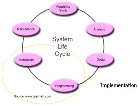 thumbnail   diagram   systems life cycle