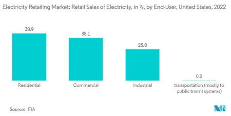 electricity retailing market market trends
