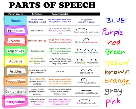 parts  speech  carson english language arts