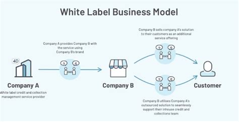 ultimate guide  building white label partnerships