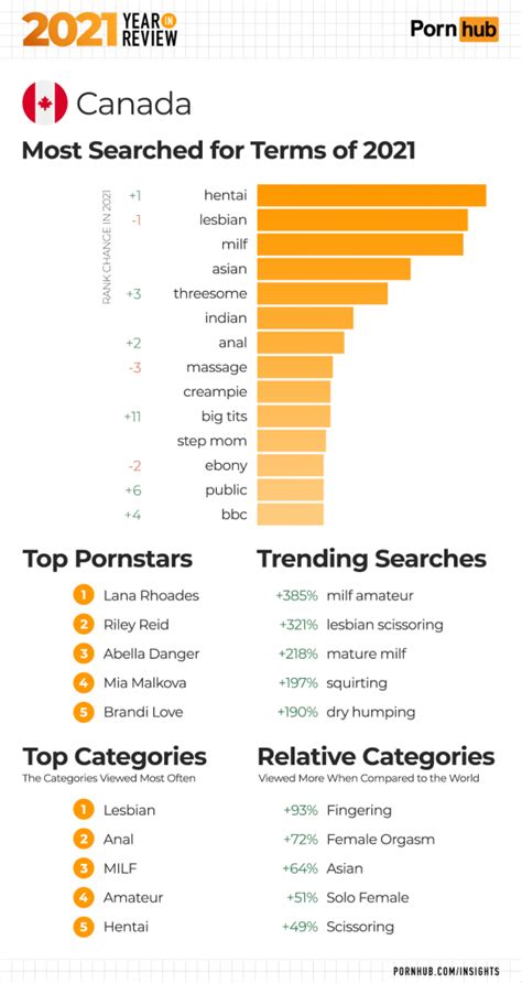 Pornhub Releases Canada’s Top Searches Of The Past Year News