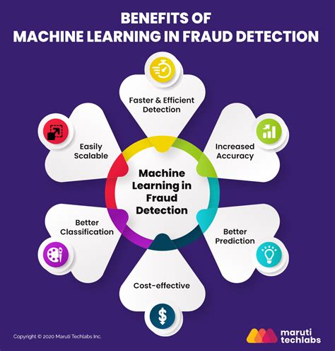 machine learning facilitates fraud detection