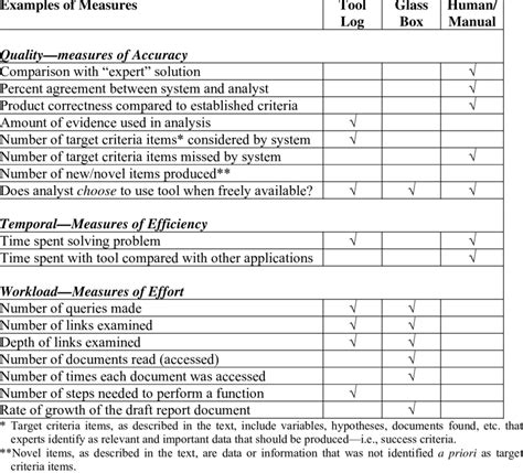 examples  quantitative performance measures  table