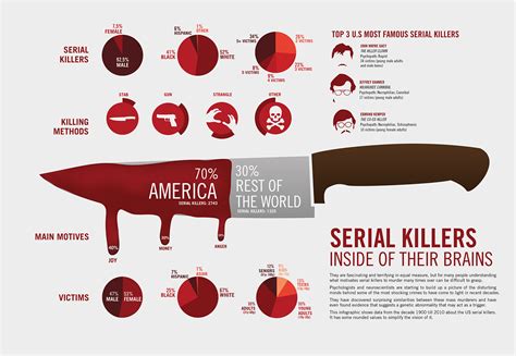 serial killers  infographic behance