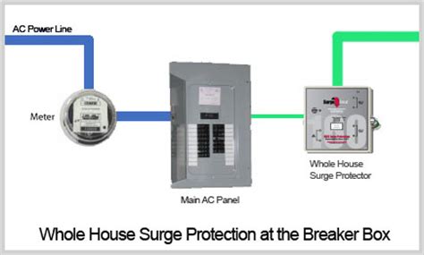 house surge protector