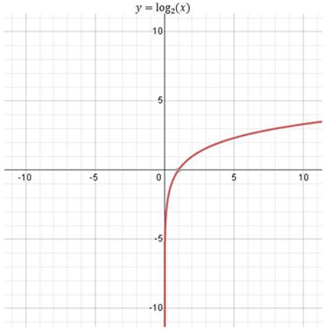 basic graphs shifted graphs  logarithmic functions definition