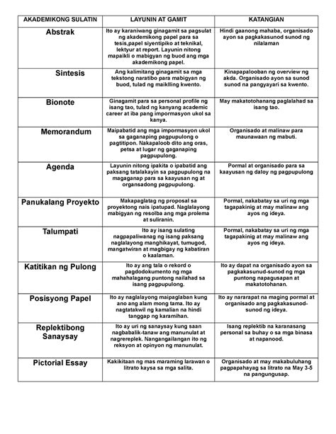 mga uri ng proseso sa pagsulat ng akademikong sulatin vrogueco