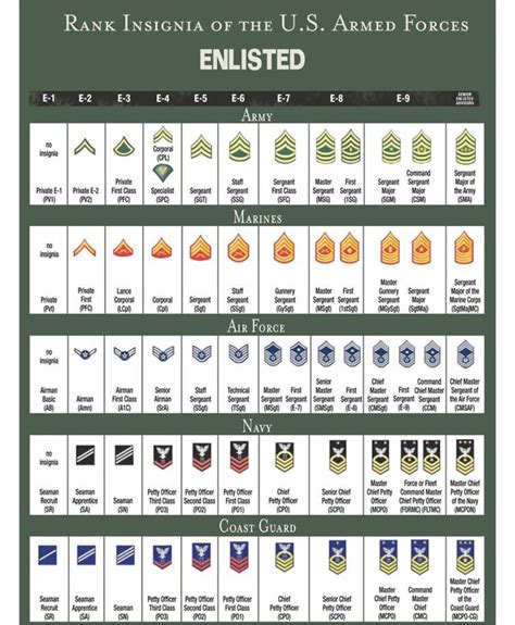 Canadian Armed Forces Rank Structure