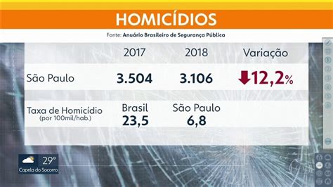 taxa de homicídios cai em sp mas letalidade policial continua em alta