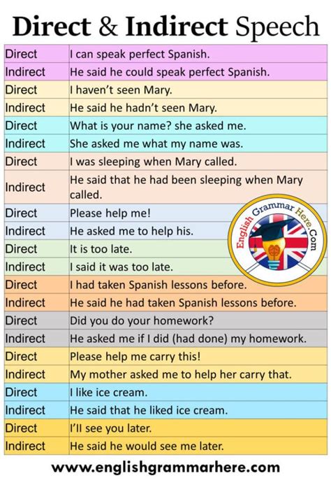 sentences  direct  indirect speech english