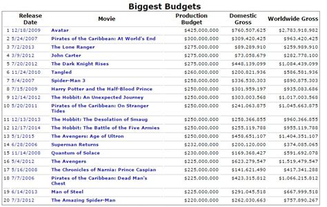 biggest budget hollywood movies of all time top medias