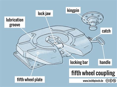 technical english  wheel coupling
