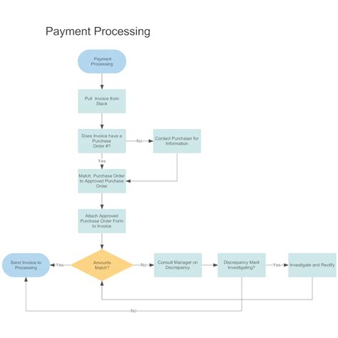 payment processing workflow