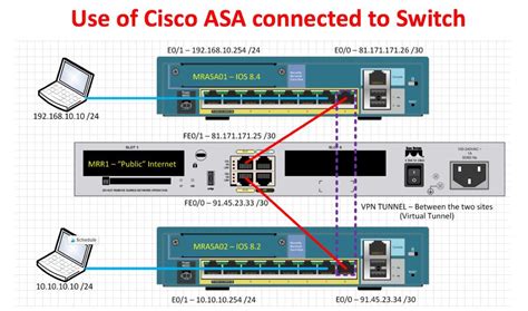cisco asa connected  switch networking basics cisco networking technology cisco networking