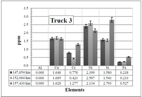 analysis  diesel engine oils   engine pick  trucks  means   ray fluorescence