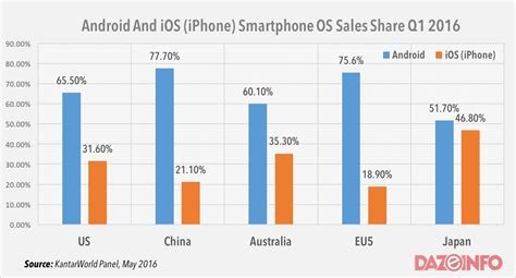 android demolishes ios iphone  smartphone sales shares   globe report