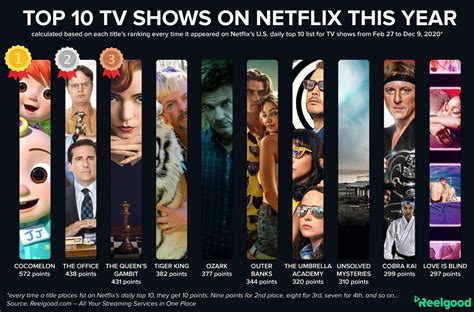 Here Are The Top 10 Netflix Shows From 2020 Cord Cutters News