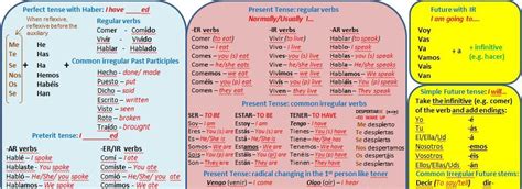 Comprehensive Spanish Tenses Wall Chart Teaching Resources