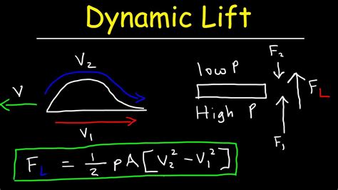 dynamic lift force   aircraft  bernoullis principle physics