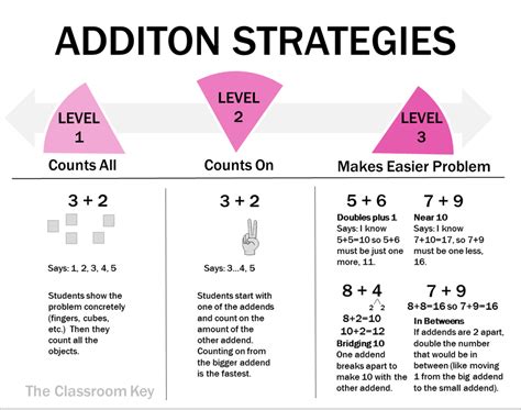 beginners guide  math strategies part   classroom key