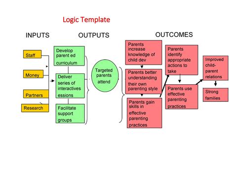 logic model templates examples template lab