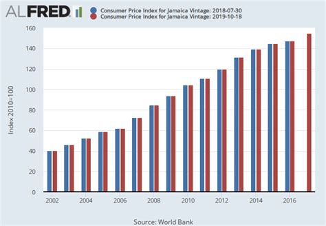 consumer price index  jamaica ddoejmanwdb fred st louis fed