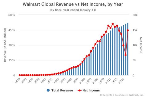 walmart global revenue  net income  year dazeinfo