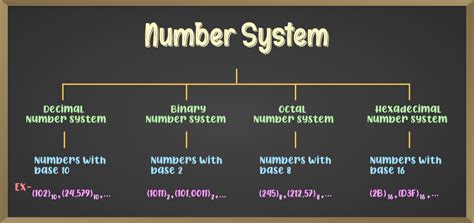 binary number system definition conversion examples