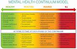 Pictures of Mental Health Illness Continuum