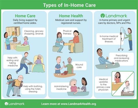 types   home care  home medical care  home home health