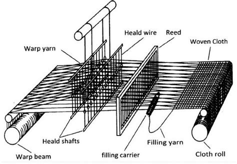 parts  loom   functions  textile weaving