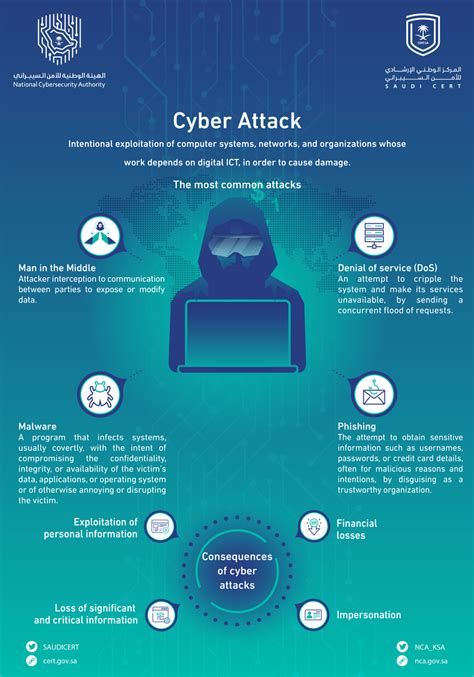 What Is Cyber Attack Security Awareness