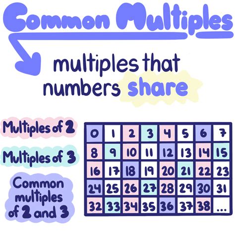 common multiples definition examples expii