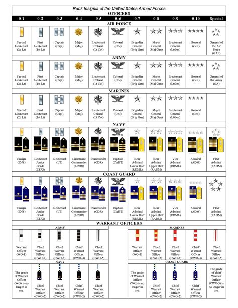 Air Force Rank Chart Chart