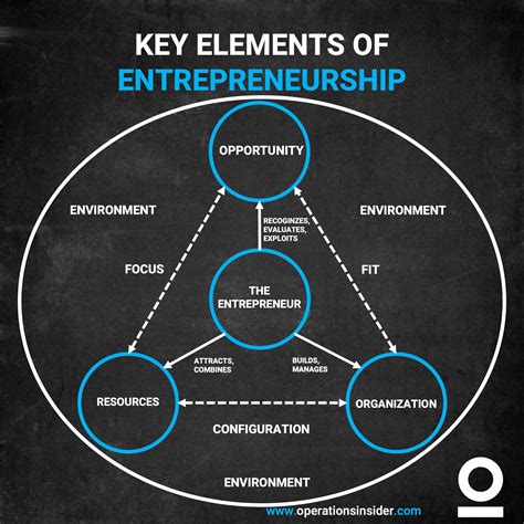 entrepreneurship part  operations insider