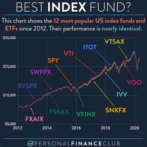 index fund comparing  total market  sp  index funds personal