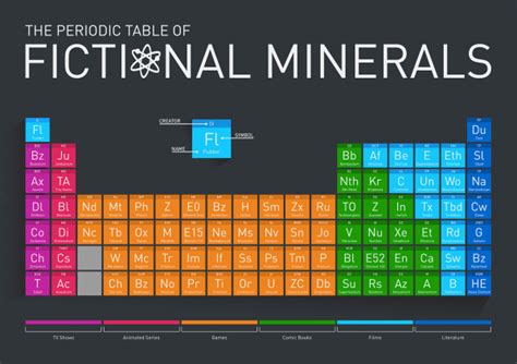 periodic table  fictional minerals cool infographics