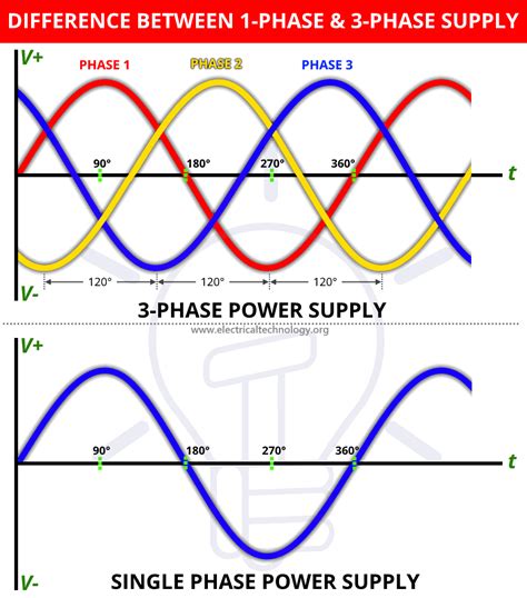 difference  single phase   phase power supply
