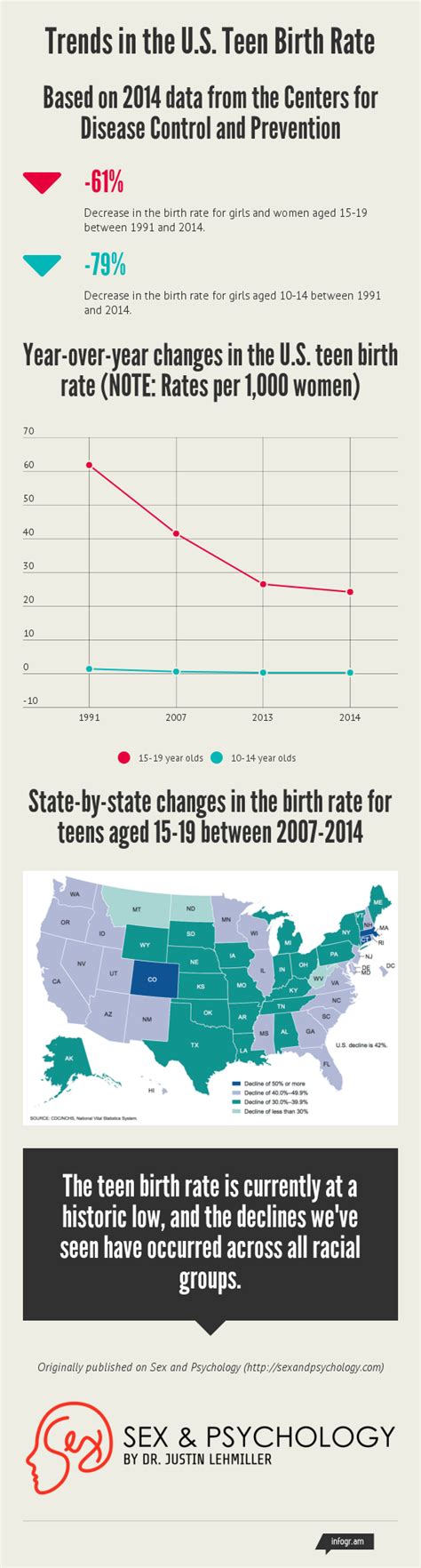 The U S Teen Birth Rate Has Reached A Historic Low