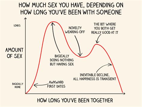 11 helpful charts that explain sex