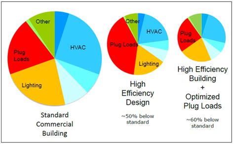 automatedbuildingscom article managing plug load    challenge  energy efficient