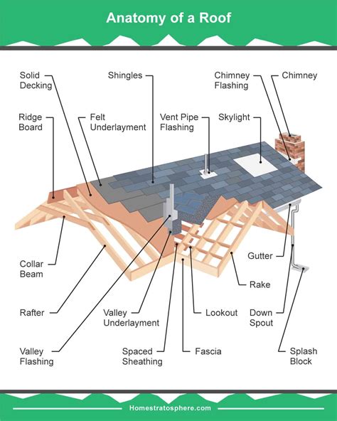parts   roof   house detailed diagram