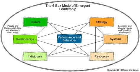 box model  accelerating business performance